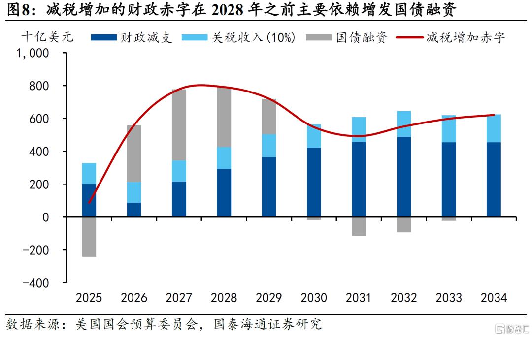美国新一轮减税：三个风险