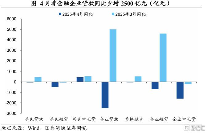 4月社融数据点评：政府加杠杆，缓解企业压力