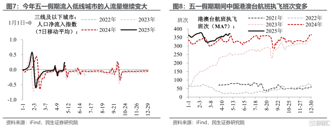 五一消费“打几星”？