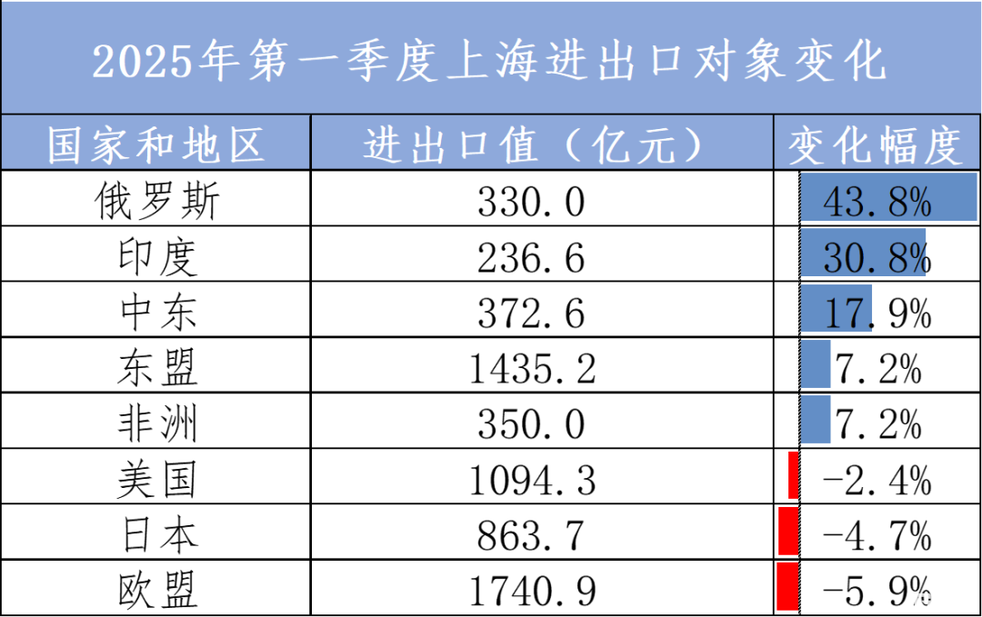 为什么上海能重回外贸第一城