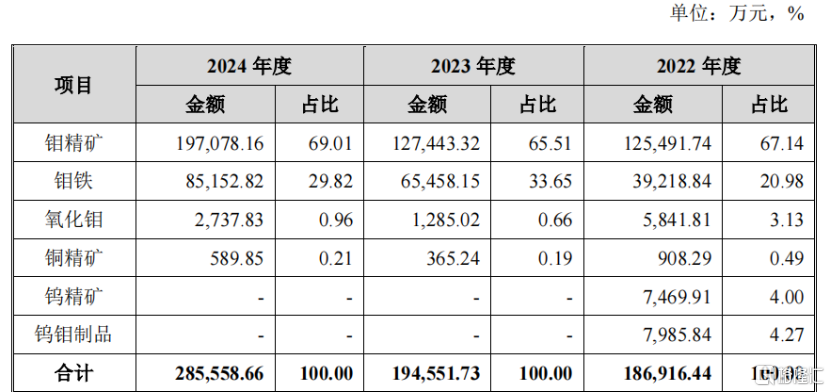 盛龙矿业冲刺IPO，年入28亿，存货不断攀升