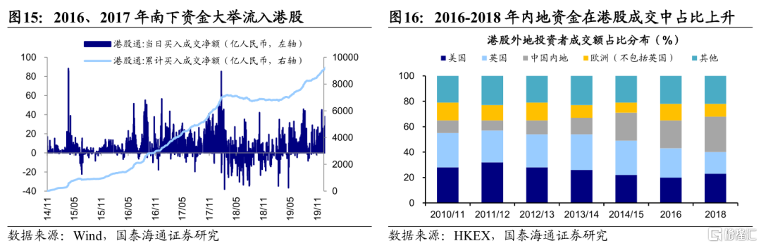 历次港股占优行情是何驱动？