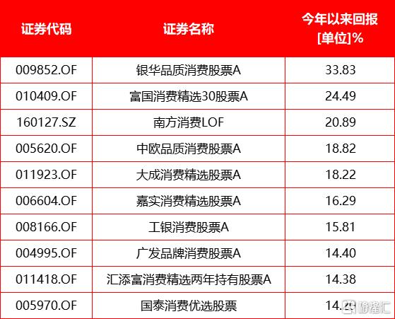 “新消费三姐妹”联袂翻倍上涨，消费主题基金迎来绝地反击，后劲还有多大？