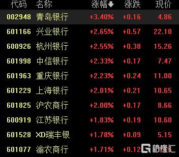 A股收评：三大指数齐跌，全市场超4000股飘绿，美容护理、银行股逆市走高