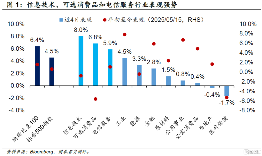 美股市场这次是反弹，还是反转？