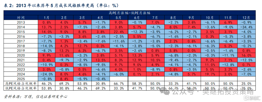 信达策略：超配价值和低位成长