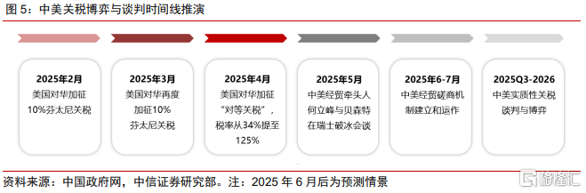 关税战缓和后，下一观测时点何时到来？