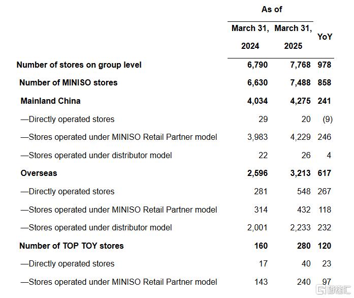 增收不增利！名创优品Q1净利下滑近三成，股价大跌超17%