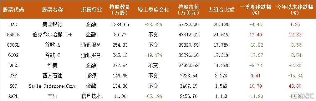 李录160亿最新持仓公布：首度减持美国银行、谷歌，世界秩序的变化已经不可逆转