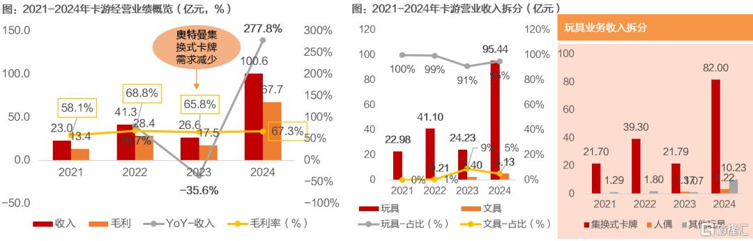 卡牌行业怎么看？