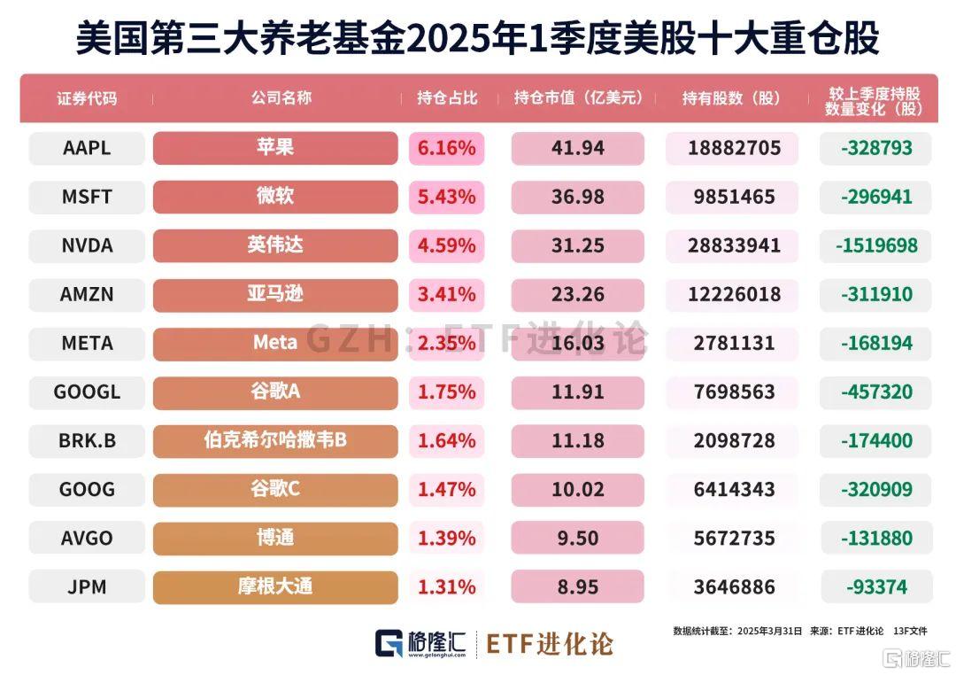 巨佬们最新重仓股来了！