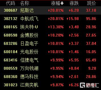 A股收评：三大指数齐涨！创业板指涨2.63%，军工股掀涨停潮