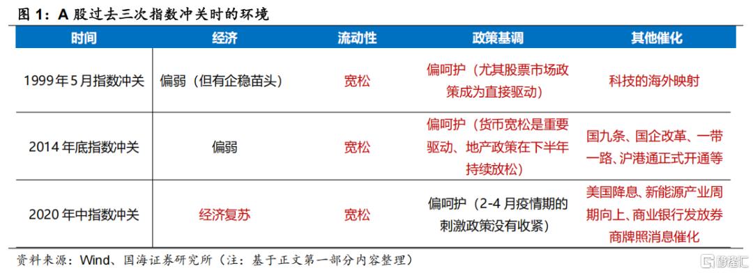 国海策略：指数冲关的条件和占优风格