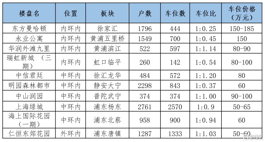 车位为什么会越来越难卖