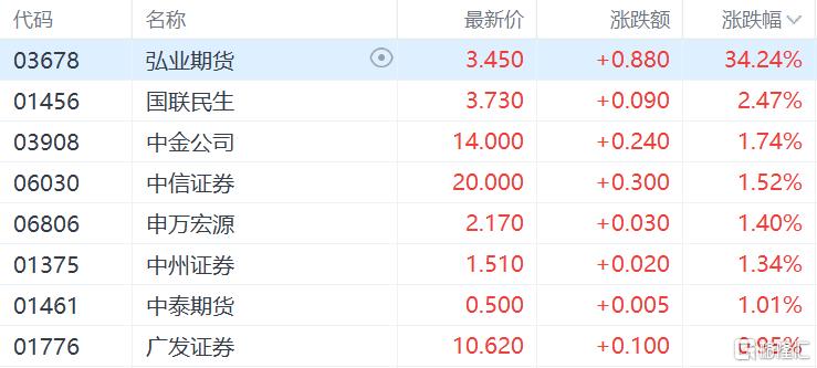 港股收评：恒指微涨0.13%，大金融、军工股集体走强，弘业期货飙涨34%