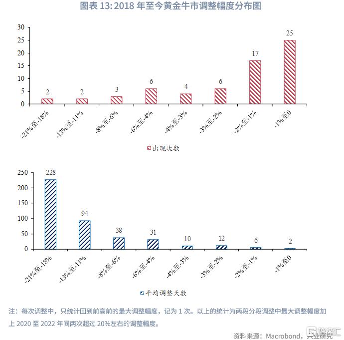 兴业研究：黄金大牛市上涨与回撤规律分析