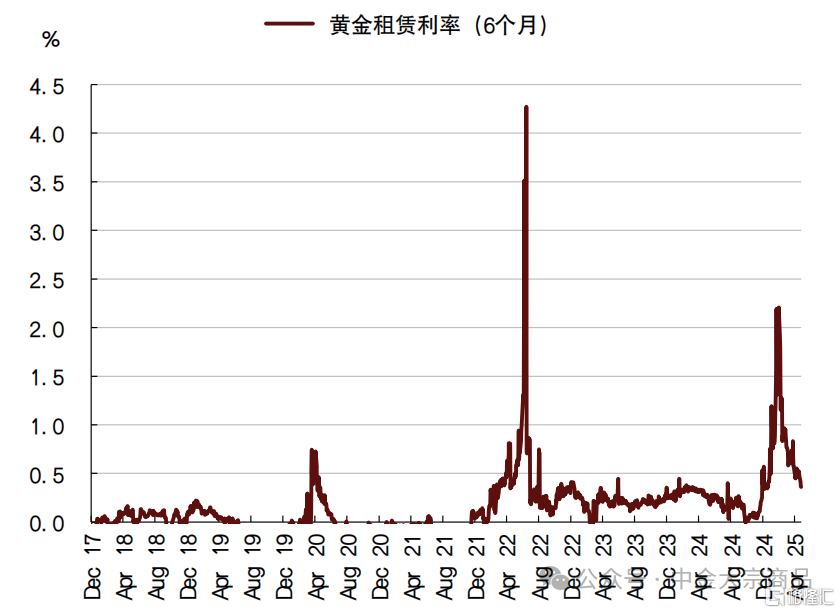 黄金：风险偏好修复，避险溢价下降