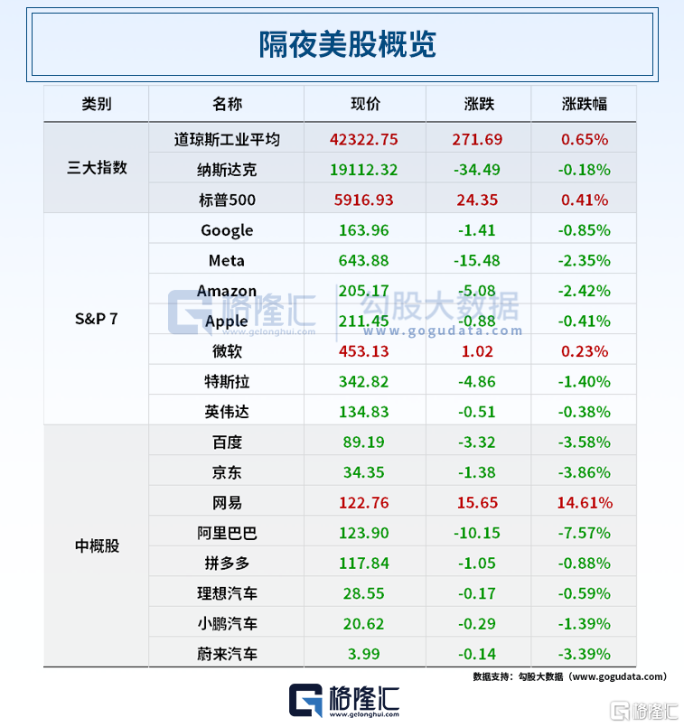 早报 (05.16）| 股神最新持仓曝光！大举抛售银行股；鲍威尔发出警告，中概股普跌；外资集体看好中国股市