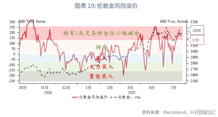 “美丽大法案”通过前的做多黄金窗口期