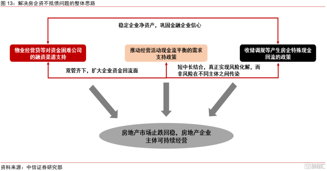 中信证券：房地产供给持续收缩，收储加力扩围