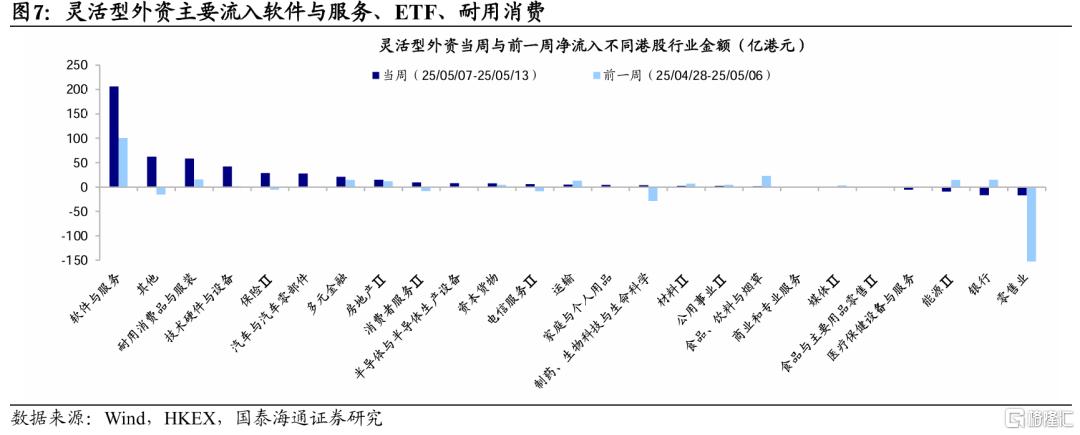 港股单周吸金462亿港元，外资持续加仓科技板块​
