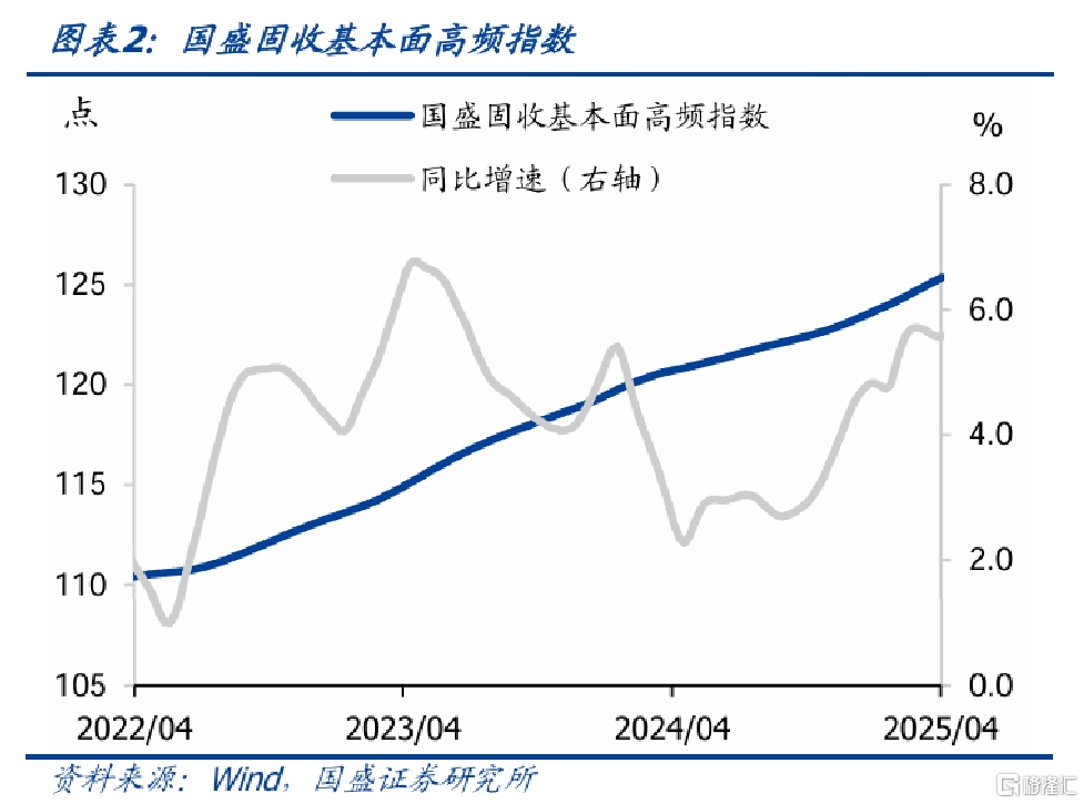 国盛固收：旅游旺盛零售回升