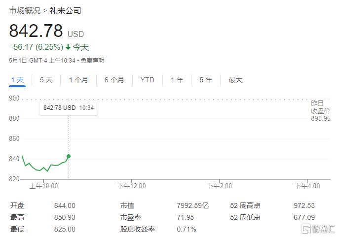 礼来Q1营收飙升45%，明星药销售额增超三倍，全年ESP指引下调