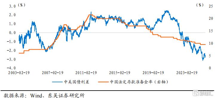 如何理解“降准降息”的逻辑？