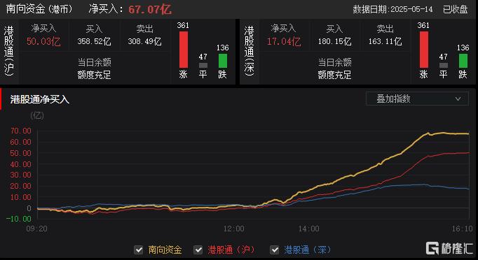 港股收评：三大指数齐涨，恒指涨2.3%，金融、汽车股走强