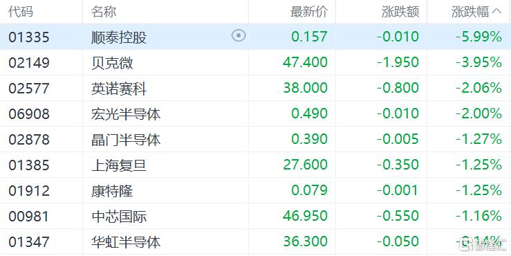 港股收评：恒指涨0.7%科指跌0.09%，赤峰黄金领涨黄金股，山东墨龙飙涨超188%