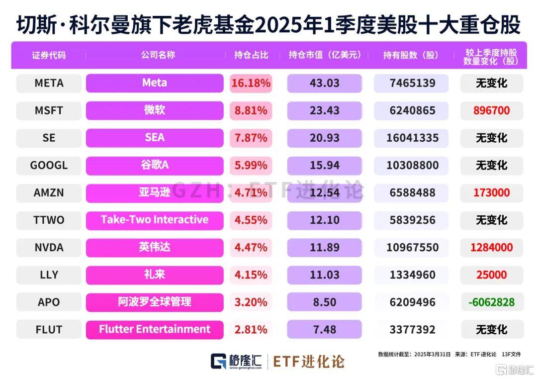 巨佬们最新重仓股来了！