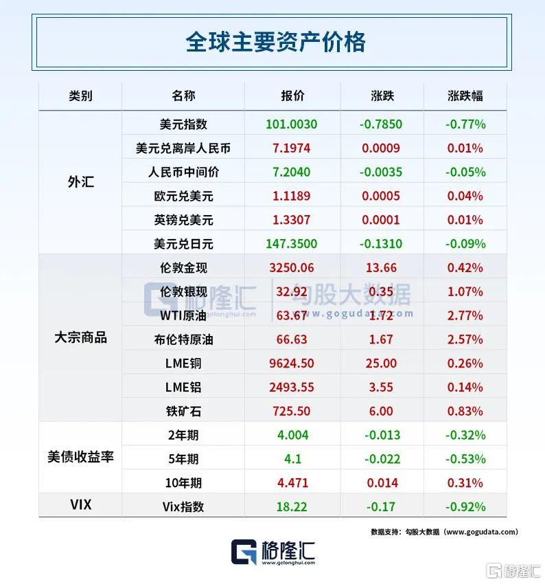 早报 (05.14）| 突发！特朗普称将解除对叙利亚制裁；中方今日12时01分起调整对美关税；英伟达深夜“起飞”，国际油价大涨