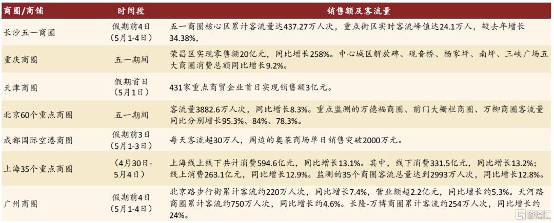 五一假期数据表现如何？