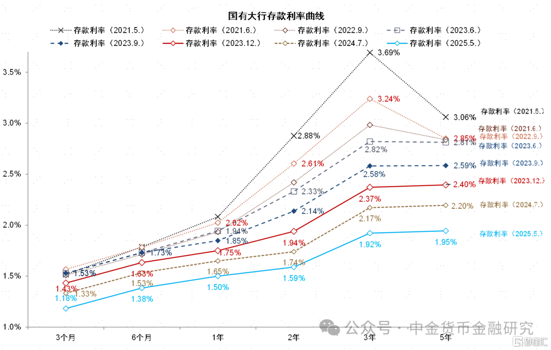 如何理解非对称降息？