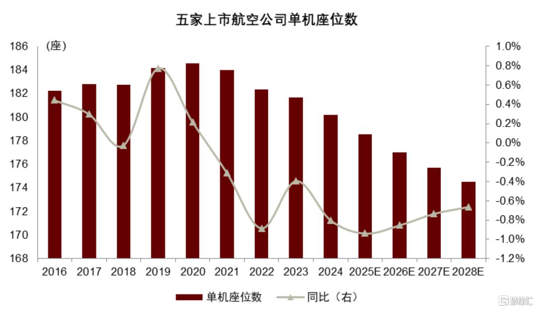 中金：关税和产能压制，预计2025-2028年航空供给年均增速3.1%