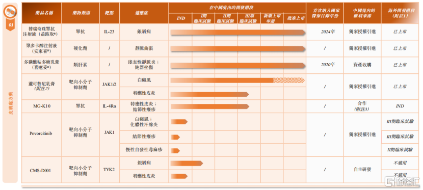 德镁医药冲击港股IPO，专注于皮肤治疗领域，以合作研发为主