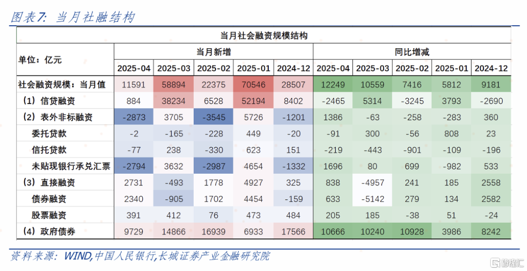 4月金融数据点评：政府债融资占比持续回升
