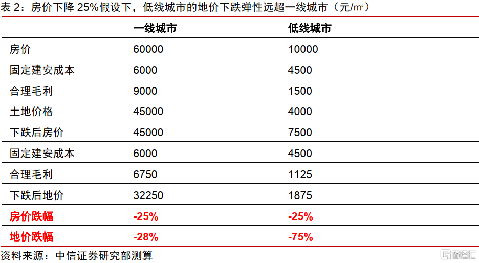 中信证券：房地产供给持续收缩，收储加力扩围