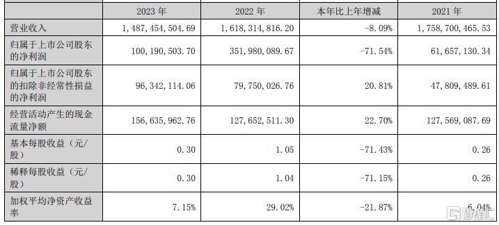 股价“过山车”惊魂未散！三股东减持突袭，纳尔股份单日跳水超6%