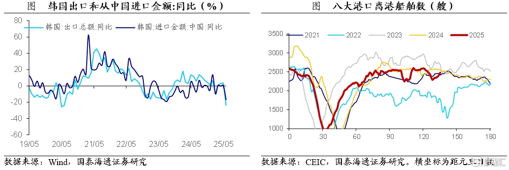 国泰海通宏观：进出口和生产小幅修复