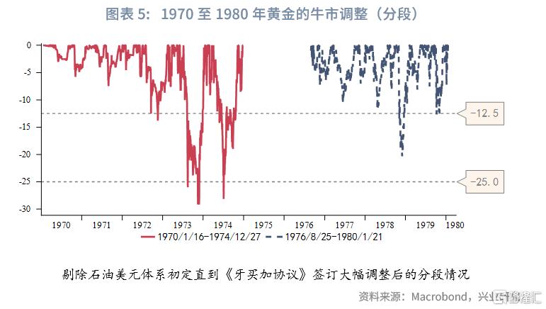 兴业研究：黄金大牛市上涨与回撤规律分析