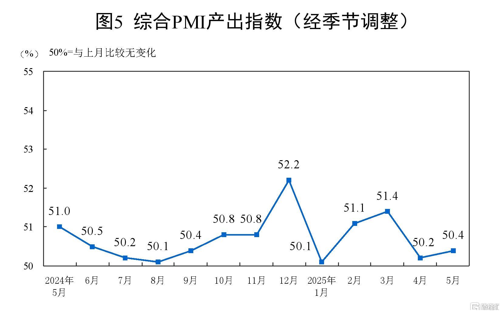 统计局：中国5月PMI回升至49.5，制造业景气水平改善