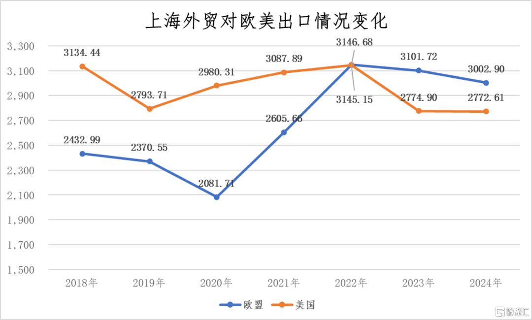 为什么上海能重回外贸第一城