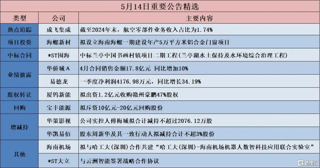 早报 (05.15）| 大消息！美国关税新政凌晨落地；降准今日正式生效；金价深夜闪崩，特斯拉、英伟达双双疯涨