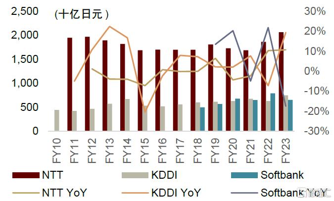 电信服务全球研究系列：日本电信运营商篇