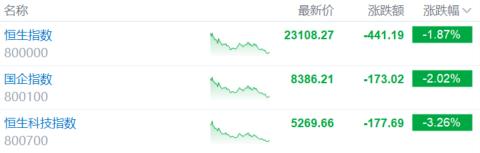 港股收评：恒科指跌3.26%，苹果概念股回落，生物医药大反弹