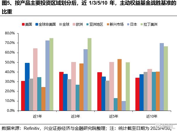 美国主动基金如何战胜基准？
