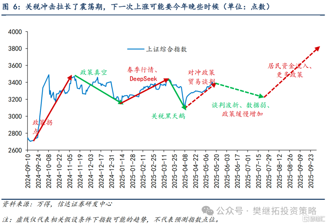 金融能否重演14年下半年行情？