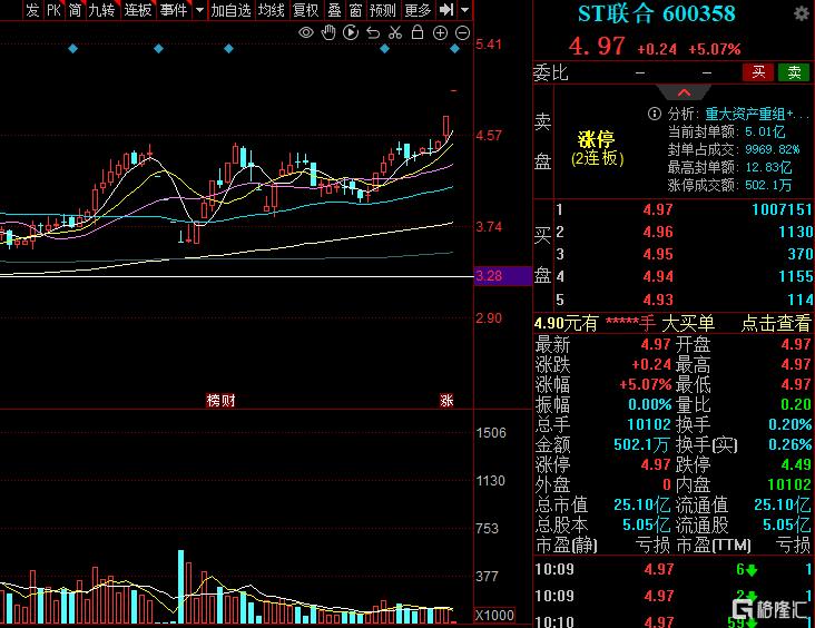 停牌前涨停，复牌再一字涨停！ST联合披露重大重组预案