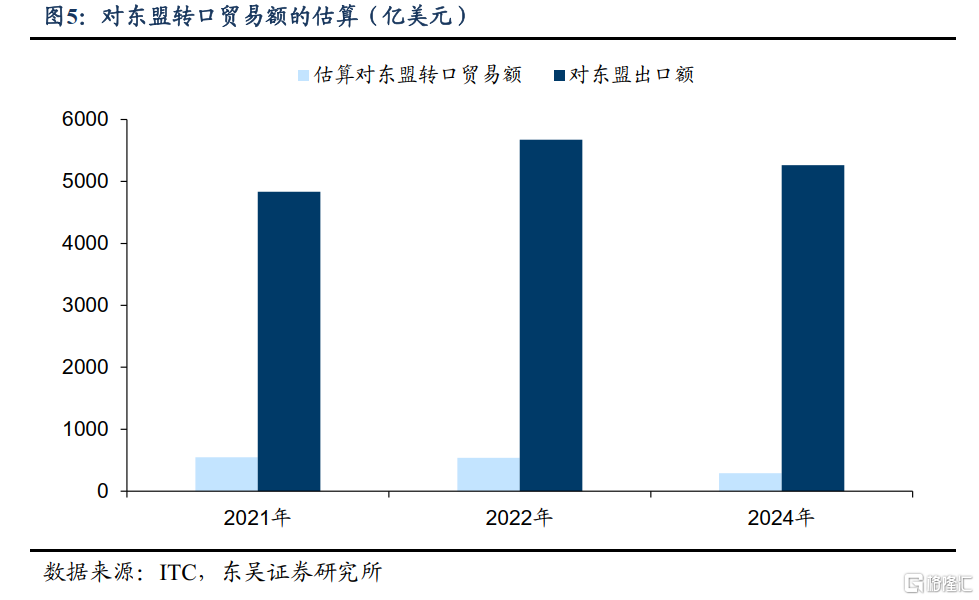 转口贸易能否支撑二季度出口增长？